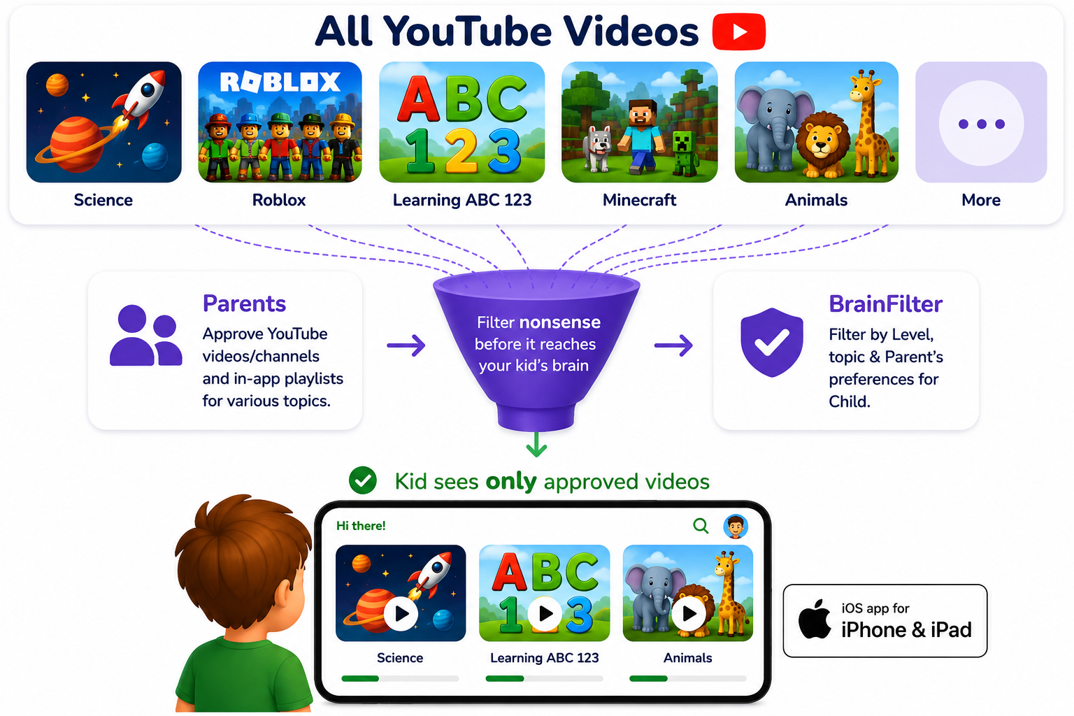 BrainFilter: parents approve YouTube videos, BrainFilter filters by level and topic, kid sees only approved videos. iOS app for iPhone and iPad.